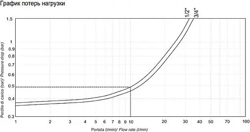 Редуктор давления поршневой ½" Stout SVS-0009-000015