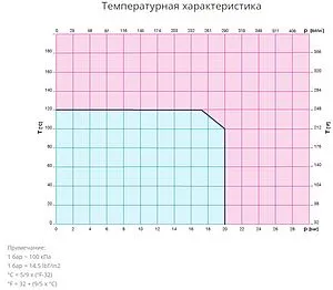 Балансировочный клапан 1¼&quot;в х 1¼&quot;в Kvs 21.6 Cimberio CIM 727OT 1.¼, 2