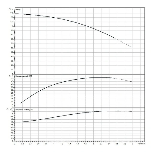 Насос скважинный центробежный 4&quot; Wilo Sub TWU 4-0220-С EM 2786611