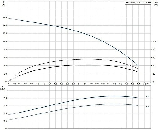 Насос скважинный центробежный 4&quot; Grundfos SP 3A-25 10001K25
