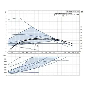 Насос циркуляционный Grundfos Alpha3 32-60 98890814 Насос циркуляционный Grundfos Alpha3 32-60 98890814, 2