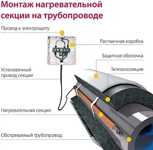 Кабель нагревательный саморегулирующийся 6м Freezstop-25-6 100035574700 Кабель нагревательный саморегулирующийся 6м Freezstop-25-6 100035574700, 3