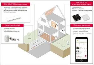 Беспроводной комнатный терморегулятор 24В Rehau Nea Smart 2.0 HRW белый 13280121003, 2