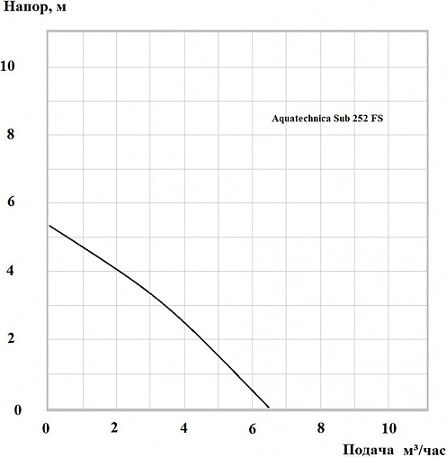 Насос дренажный Q=5.3м³/ч H=6.5м Aquatechnica SUB 252 FS 1401311