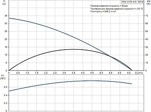 Автоматическая погружная насосная установка Grundfos SBA 3-35 AW 97896288 Автоматическая погружная насосная установка Grundfos SBA 3-35 AW 97896288, 3