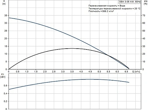 Автоматическая погружная насосная установка Grundfos SBA 3-35 AW 97896288 Автоматическая погружная насосная установка Grundfos SBA 3-35 AW 97896288