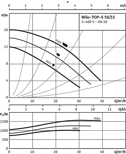 Насос циркуляционный Wilo TOP-S 50/15-DM 2165533