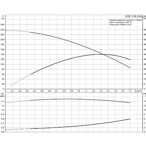 Насос скважинный центробежный 3&quot; Grundfos SQЕ 1-155 96510148