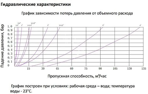 Клапан обратный пружинный 1¼"в x 1¼"в MVI CV.320.07 Клапан обратный пружинный 1¼"в x 1¼"в MVI CV.320.07