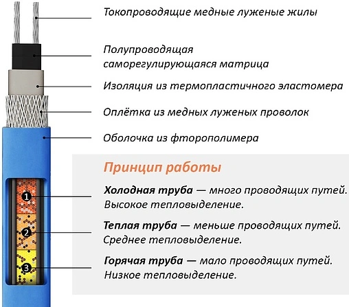Кабель нагревательный саморегулирующийся 16м Freezstop Inside-10-16 100035659600