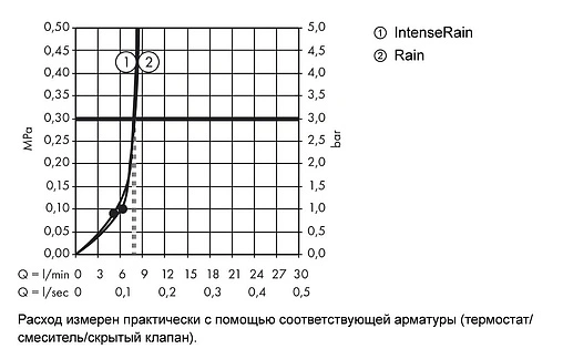 Лейка верхнего душа Hansgrohe Croma Select E 180 2jet EcoSmart хром/белый 26528400