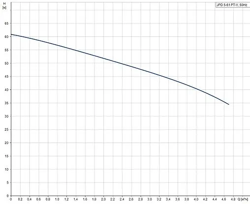 Станция автоматического водоснабжения Grundfos JPD 5-61 PT-V 99074054