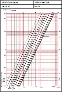 Балансировочный клапан DN65 Kvs 60.3 Herz Strömax-GMF 4218 1421847, 2