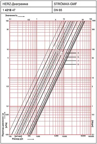 Балансировочный клапан DN65 Kvs 60.3 Herz Strömax-GMF 4218 1421847