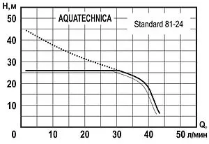 Станция автоматического водоснабжения Aquatechnica STANDARD 81-24 1405210 Станция автоматического водоснабжения Aquatechnica STANDARD 81-24 1405210, 2