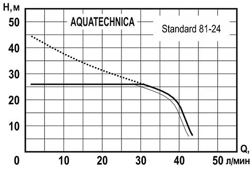 Станция автоматического водоснабжения Aquatechnica STANDARD 81-24 1405210