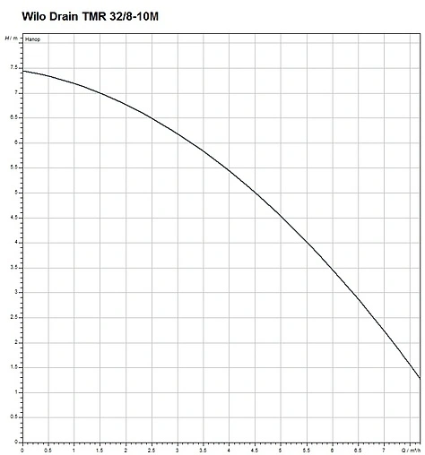 Насос дренажный Q=8м³/ч H=7.5м Wilo Drain TMR 32/8-10M 4145326