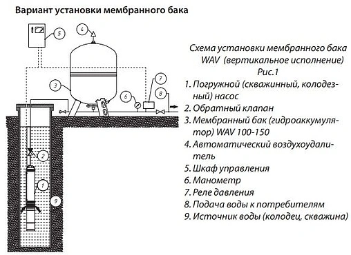 Гидроаккумулятор Wester 80л 10 бар WAV 80P Гидроаккумулятор Wester 80л 10 бар WAV 80P