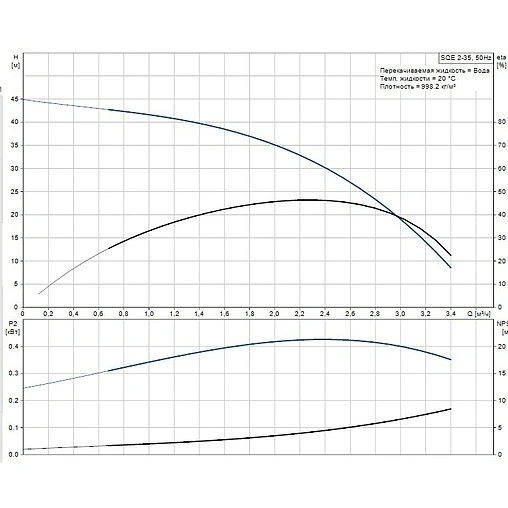 Насос скважинный центробежный 3&quot; Grundfos SQЕ 2-55 96510151
