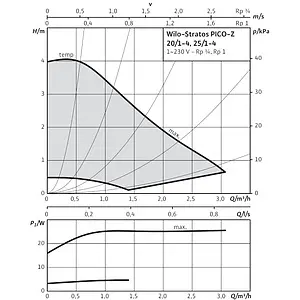 Насос циркуляционный для ГВС Wilo Stratos PICO-Z 25/1-4 4216472, 5