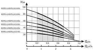 Насос скважинный центробежный 4" Водолей 60/75 БЦПЭУ 0.5-50У Насос скважинный центробежный 4" Водолей 60/75 БЦПЭУ 0.5-50У, 3
