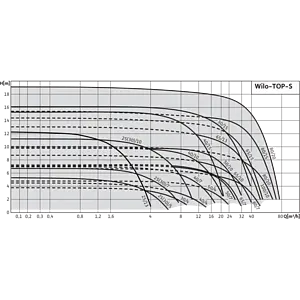 Насос циркуляционный Wilo TOP-S 25/5-EM 2044009 Насос циркуляционный Wilo TOP-S 25/5-EM 2044009, 3