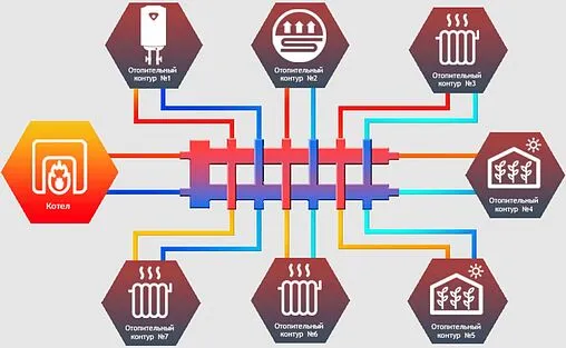 Распределительный коллектор 7 контуров с гидрострелкой 1¼&quot;н x 1&quot;н Север-R-М7(Aisi) 1955052