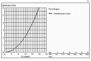 Лейка ручного душа Grohe Euphoria Cube Stick хром 27698000 Лейка ручного душа Grohe Euphoria Cube Stick хром 27698000, 5