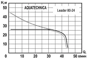 Станция автоматического водоснабжения Aquatechnica LEADER 80-24 1405204 Станция автоматического водоснабжения Aquatechnica LEADER 80-24 1405204, 2