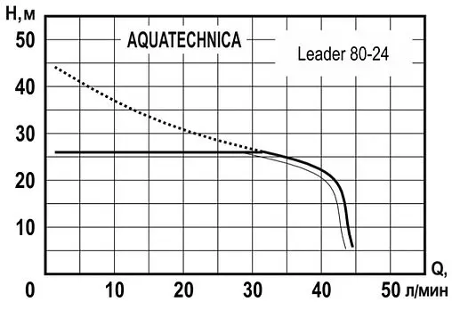 Станция автоматического водоснабжения Aquatechnica LEADER 80-24 1405204