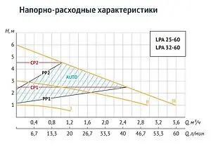 Насос циркуляционный Unipump LPA 25-60 180 71370, 3