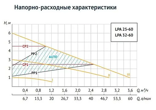 Насос циркуляционный Unipump LPA 25-60 180 71370