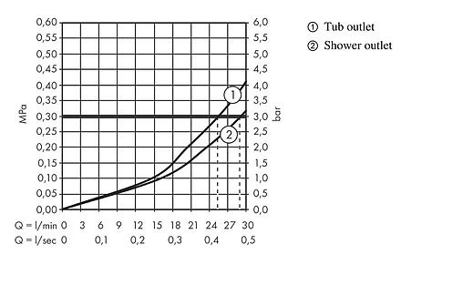 Термостат для 2 потребителей Hansgrohe PuraVida хром 15771000