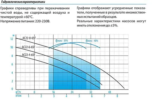 Насос циркуляционный Aquario AC 22-6-65F 5226