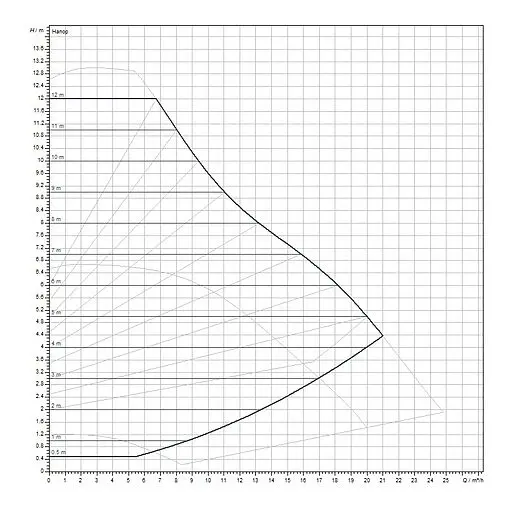 Насос циркуляционный Wilo Yonos MAXO 40/0.5-12 2120647