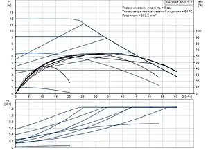 Насос циркуляционный Grundfos MAGNA1 80-120 F 99221413, 2