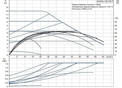Насос циркуляционный Grundfos MAGNA1 80-120 F 99221413