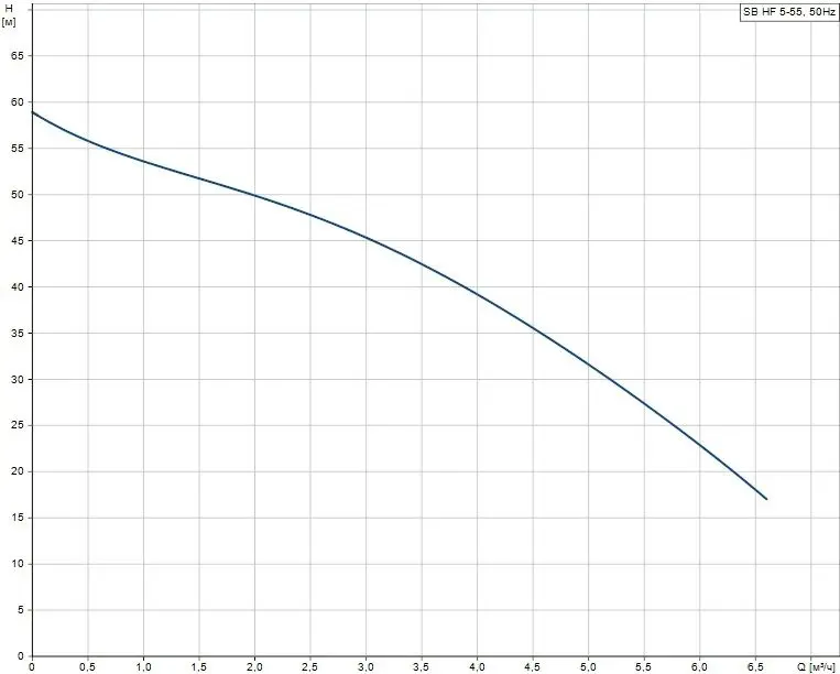 Насос колодезный центробежный 6&quot; Grundfos SB HF 5-55 99386066, 2