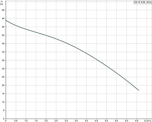 Насос колодезный центробежный 6&quot; Grundfos SB HF 5-55 99386066