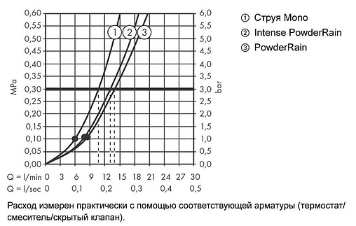 Лейка ручного душа Hansgrohe Rainfinity 130 3jet EcoSmart шлифованная бронза/графит 26865140