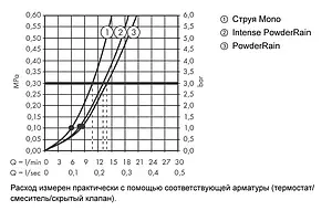 Душевая стойка Hansgrohe Rainfinity 130 3jet 150см хром/графит 27673000, 3