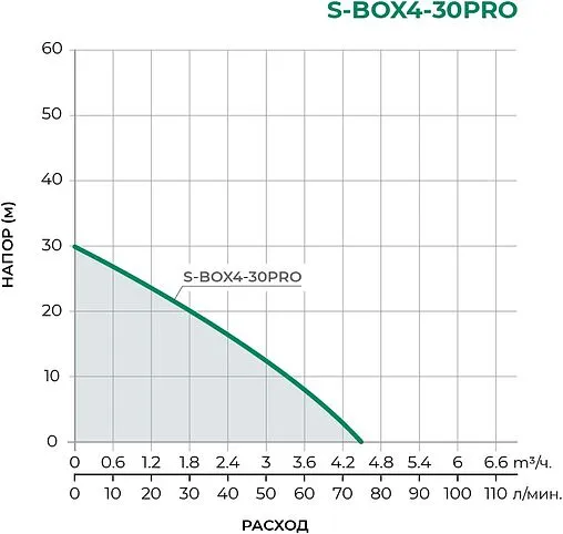 Станция автоматического водоснабжения Pumpman S-BOX4-30PRO