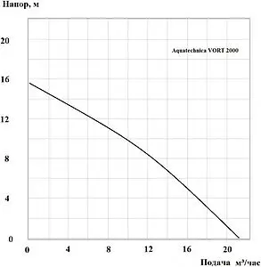 Насос дренажный Q=21м³/ч H=15.5м Aquatechnica VORT 2000 1401148 Насос дренажный Q=21м³/ч H=15.5м Aquatechnica VORT 2000 1401148, 2
