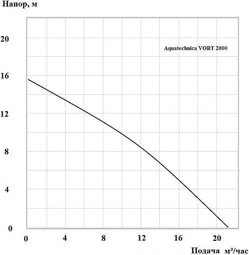Насос дренажный Q=21м³/ч H=15.5м Aquatechnica VORT 2000 1401148
