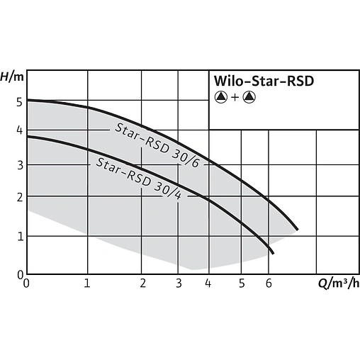 Насос циркуляционный Wilo Star-RSD 30/6 4035763