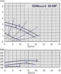 Насос циркуляционный IMP Pumps GHNbasic II 50-40F 979524466 Насос циркуляционный IMP Pumps GHNbasic II 50-40F 979524466, 2