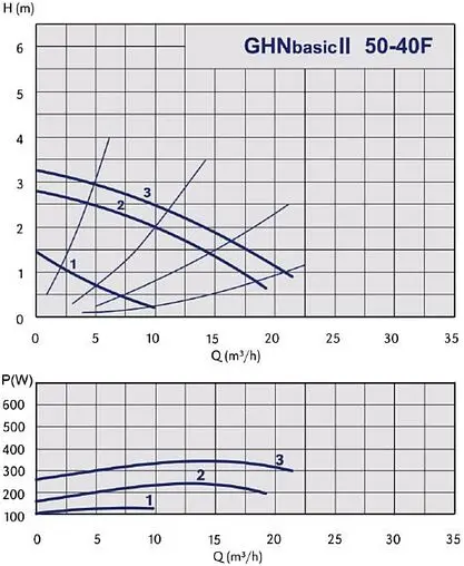 Насос циркуляционный IMP Pumps GHNbasic II 50-40F 979524466