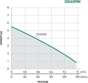 Насос дренажный Q=8.7м³/ч H=5.5м Pumpman GS400N Насос дренажный Q=8.7м³/ч H=5.5м Pumpman GS400N, 2
