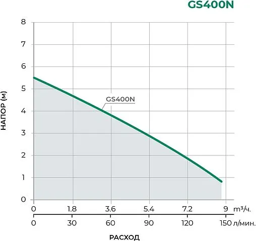 Насос дренажный Q=8.7м³/ч H=5.5м Pumpman GS400N