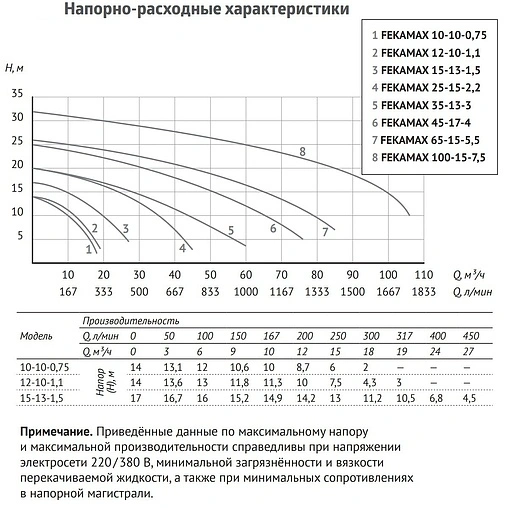 Насос фекальный Q=18м³/ч H=14м Unipump FEKAMAX 10-10-0.75 93891